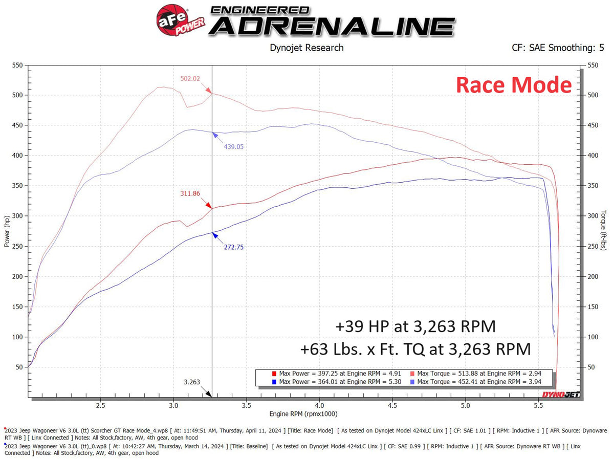 aFe SCORCHER GT Power Module | Ram 1500/Jeep Wagoneer L6 3.0L (23-25) (77-46211)