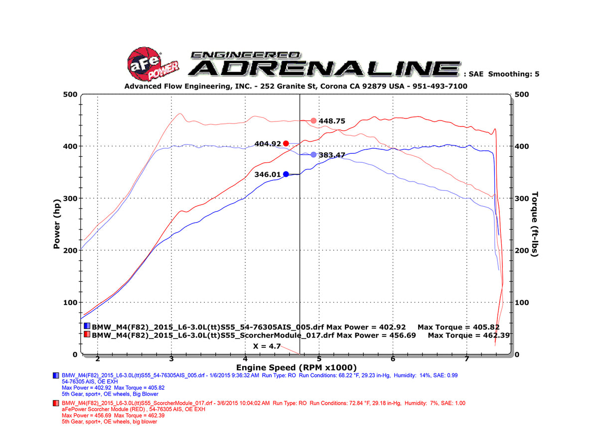 aFe 15-17 BMW M3/M4 (F80/82/83) L6 3.0L S55 Scorcher Module | BMW M3/M4 (15-17) (77-46310)