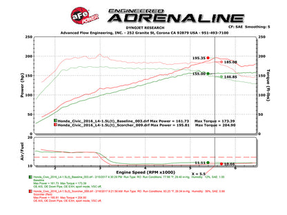 aFe Scorcher Module | Honda Civic/Accord/Type R/Integra (13-26) (77-46601)