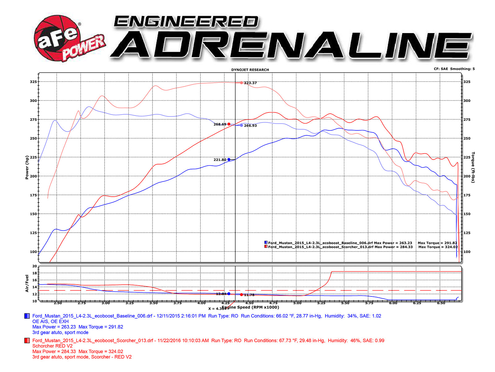 aFe Scorcher Blue Module 15-21 Mustang Ecoboost L4-2.3L | Ford Mustang (77-83021)