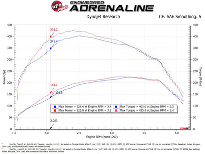 aFe SCORCHER Power Module | Ford F-150 (15-20,21+ V6-3.0L) (77-83028)