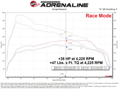 aFe Scorcher Blue Module | Toyota Tacoma/4Runner (84-26) (77-86015)