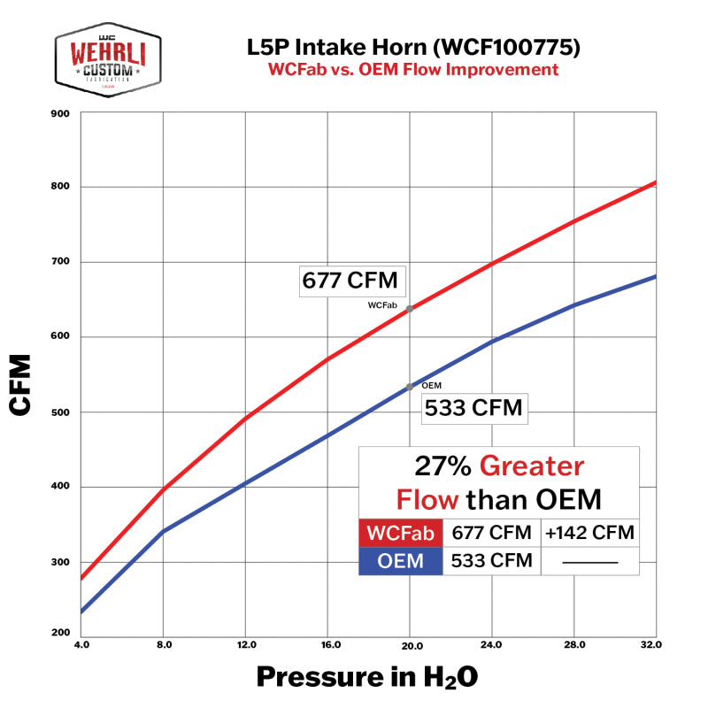 Wehrli 17-24 Duramax L5P High Flow Intake Horn | Chevrolet Silverado / GMC 2500/3500 HD (17-24) (WCF100775-GW)