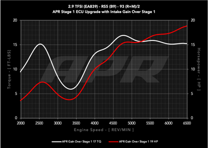APR Intake System | Audi RS5 B9 2.9T (18-19) (CI100067)
