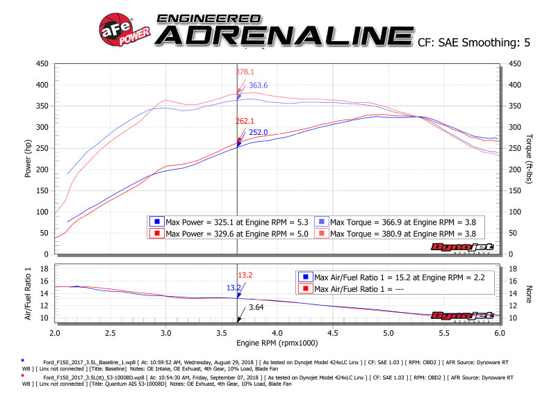 aFe Quantum Pro DRY S Cold Air Intake | Ford F150 EcoBoost V6 3.5L/2.7L (15-18) (53-10008D)