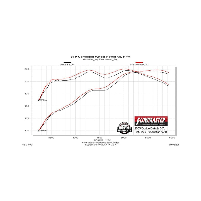 Flowmaster Dakota Force II Cat-Back Exhaust For Dodge Dakota (17458)