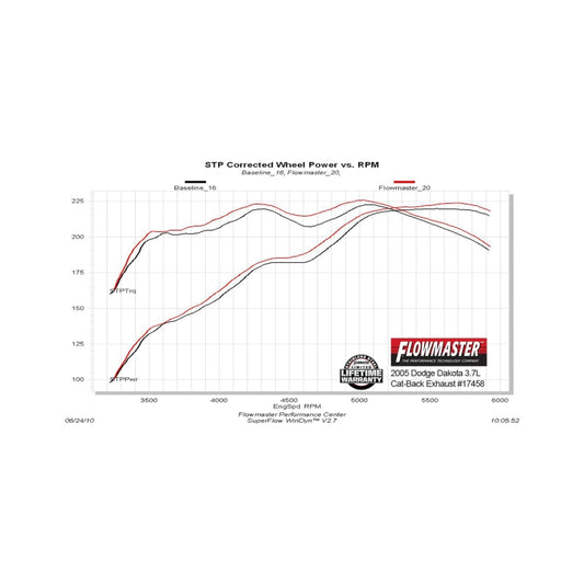 Flowmaster Dakota Force II Cat-Back Exhaust For Dodge Dakota (17458)
