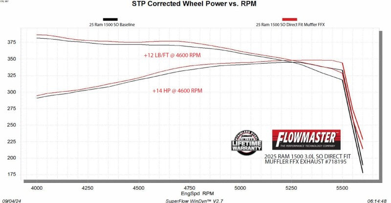 Flowmaster Flow FX Muffler For Dodge Ram 1500 19-26 (718195)