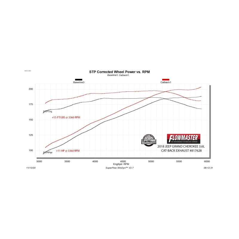 Flowmaster SS Force II Cat-Back Jeep WK 3.6L For 2010-2023 (817628)