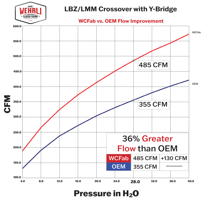 Wehrli High Flow 3in Y-Bridge Kit | Chevrolet LMM Duramax (WCF100164-GB)