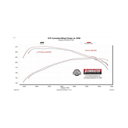 Flowmaster FlowFX DOSS Cat-Back Exhaust For Ford Ranger (11-23) (717997)
