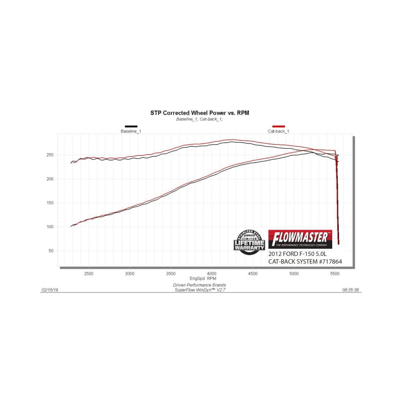 Flowmaster Ford F-150 FlowFX Cat-Back For Ford F-150 (09-14) (717864)
