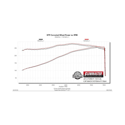 Flowmaster Ford F-150 FlowFX Cat-Back For Ford F-150 (09-14) (717864)