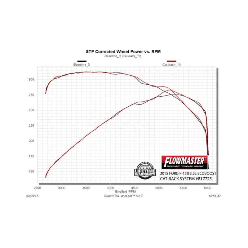 Flowmaster American Thunder SS Cat-Back For Ford F-150 (15-20) (817725)