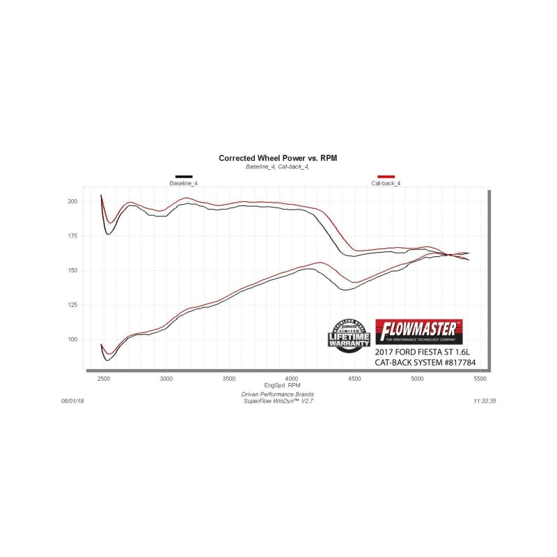 Flowmaster American Thunder Cat-Back For Ford Fiesta 02-19 (817784)