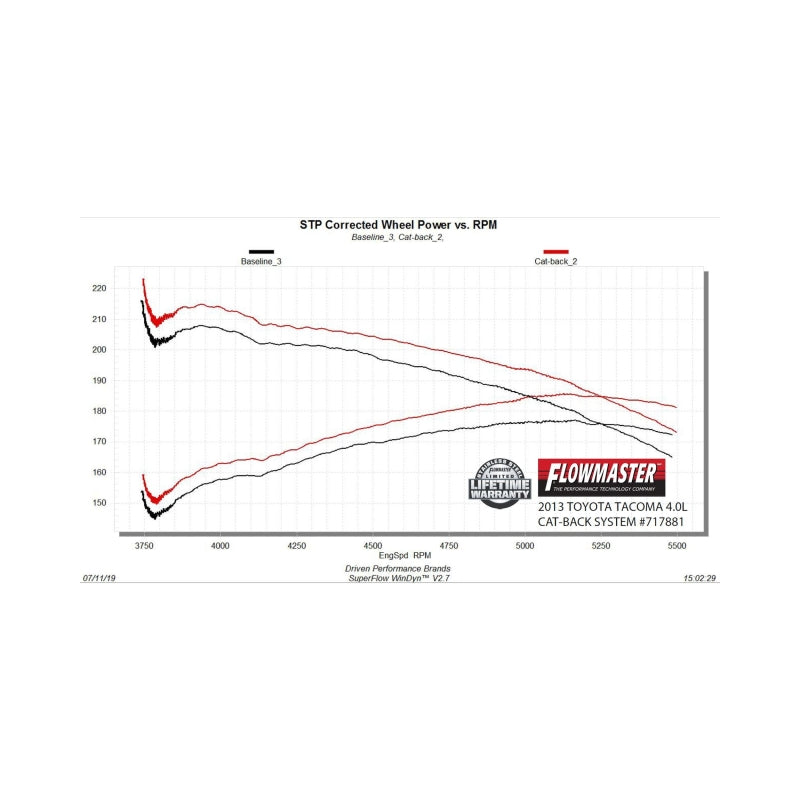 Flowmaster FlowFX Cat-Back Exhaust For Toyota Tacoma 04-15 (717881)