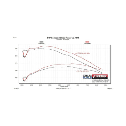 Flowmaster Cold Air Intake Kit For Dodge Ram 1500/2500/3500 94-02 (615109)
