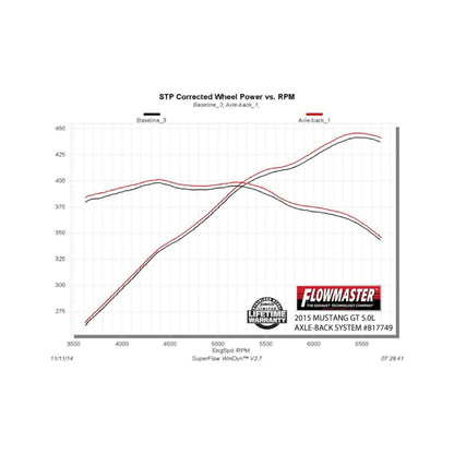 Flowmaster SS Axle-Back Exhaust For Mustang 15-17 (817749)
