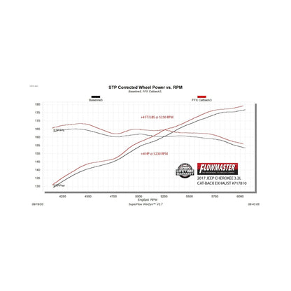 Flowmaster FlowFX Cat-Back Exhaust For Jeep Cherokee 14-24 (717810)