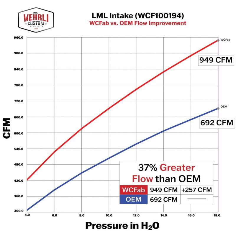 Wehrli 4in Intake Kit | Chevrolet Duramax LML (11-16) (WCF100194-RED)