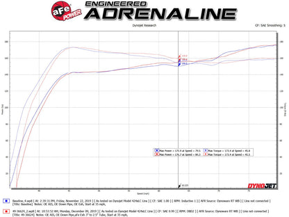 aFe Takeda 3in 304 SS Cat-Back Exhaust System w/Black Tips 17-20 Honda Civic Sport L4-1.5L (t)