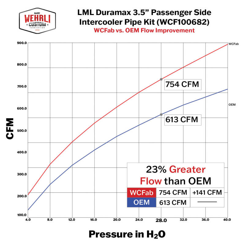 Wehrli 11-16 Duramax LML Passenger Side 3.5 in. Intercooler Pipe - WCFab Grey