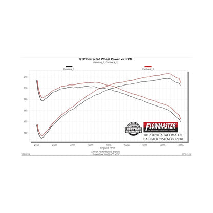 Flowmaster FlowFX Cat-Back For Toyota Tacoma 16-23 (717918)