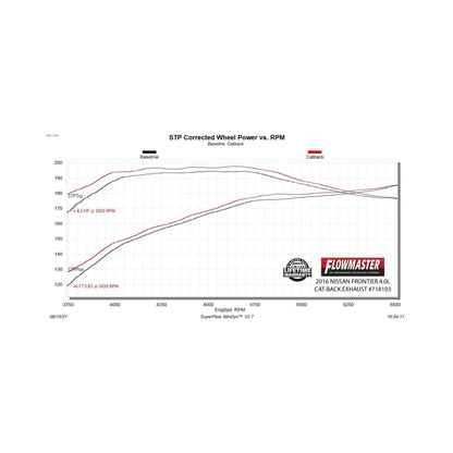 Flowmaster FlowFX Cat-Back Exhaust For Nissan Frontier (97-16) (718103)