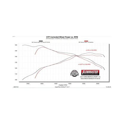 Flowmaster FlowFX Axle-Back Exhaust For Ford Bronco Sport (21-26) 1.5/2.0L (718154)