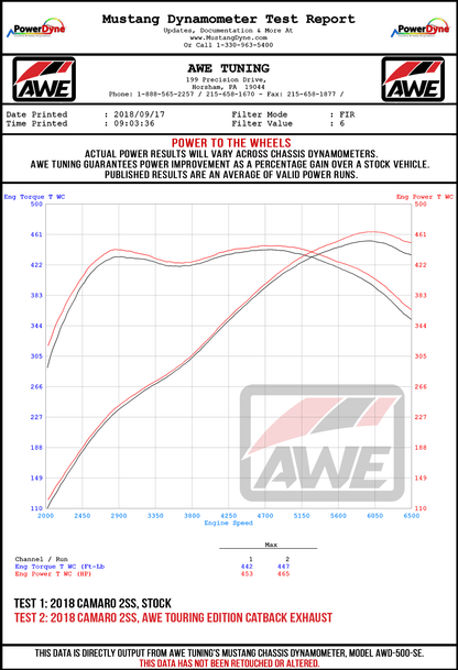 AWE Tuning Track Edition Axle-back Exhaust for Gen6 Camaro SS - Diamond Black Tips (Dual Outlet) (3020-33053)
