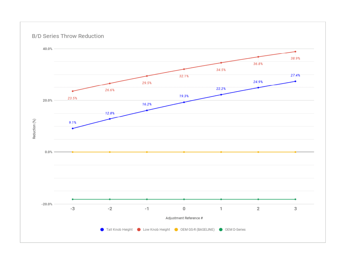 Hybrid Racing B/D Series Short Shifter: Acura Integra (89-93) / Integra (94-01) / Honda CR-X (88-91) / Civic (92-00) / Del Sol (94-97)