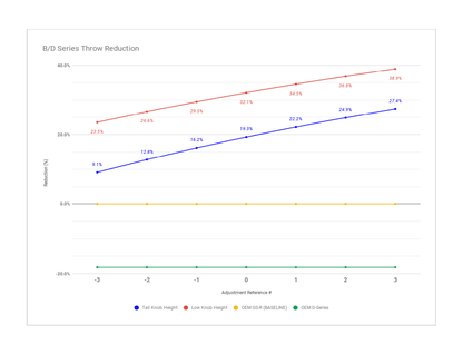 Hybrid Racing B/D Series Short Shifter: Acura Integra (89-93) / Integra (94-01) / Honda CR-X (88-91) / Civic (92-00) / Del Sol (94-97)