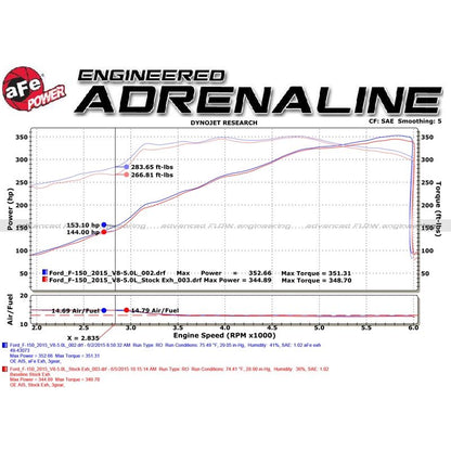 aFe Rebel Series 3 IN to 2-1/2 IN 409 Stainless Steel Cat-Back Exhaust w/Black Tip for 2021-2021 Ford F-150(49-43128-B)