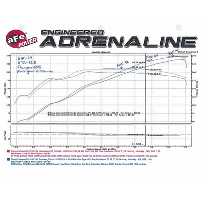 aFe Momentum GT Cold Air Intake System w/ Pro DRY S Media (51-74106)