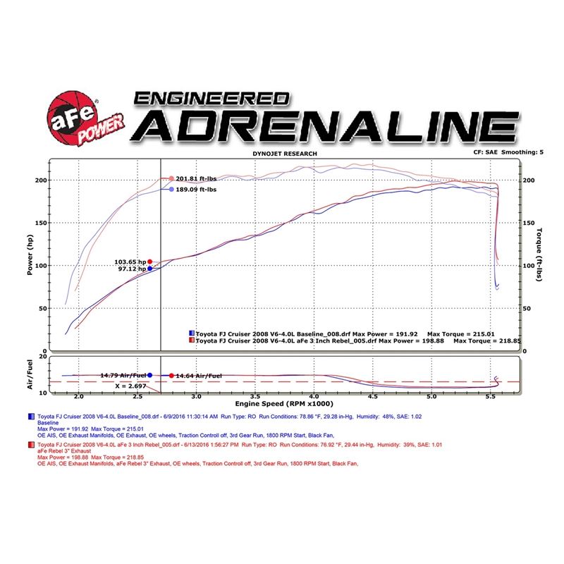 aFe MACH Force-Xp 3 IN to 2-1/2 IN 409 Stainless Steel Cat-Back Exhaust w/ Black Tip (49-46029-B)