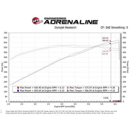 aFe Momentum GT Cold Air Intake System w/Pro 5R Media(50-72205R)