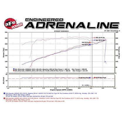 aFe Momentum GT Cold Air Intake System w/ Pro DRY S Media (51-74105)
