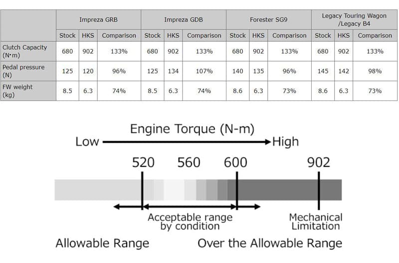 HKS Light Action Clutch Kit - Subaru Forester 04-07 / WRX STI 05-06 / Legacy 08-09