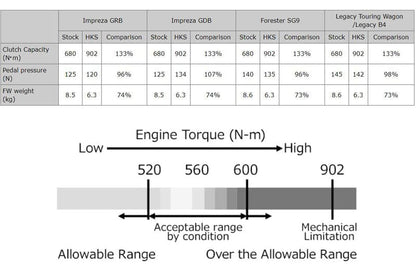 HKS Light Action Clutch Kit - Subaru Forester 04-07 / WRX STI 05-06 / Legacy 08-09