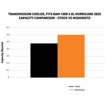 Mishimoto MMTC-RAM-25 Transmission Cooler Silver for 25+ RAM 1500 3.0L Hurricane