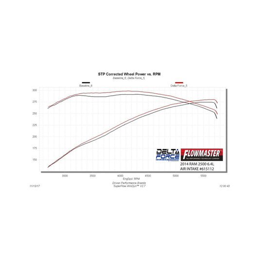 Flowmaster Delta Force 6.4L Cold Air Intake For 2010 Dodge Ram 2500/3500 (615112)