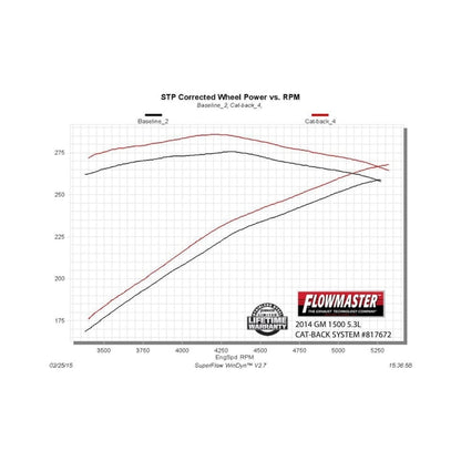 Flowmaster CC&DC Force II Cat-Back Exhaust For GM Silverado/Sierra 14-19 (817672)