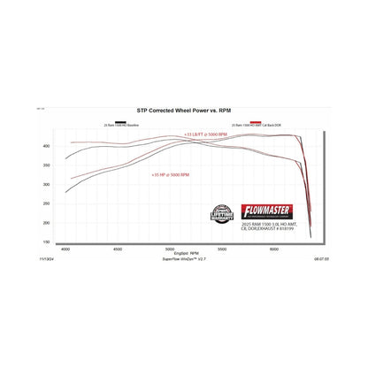 Flowmaster American Thunder Cat-Back Exhaust For Dodge RAM 1500 (19-26) (818199)