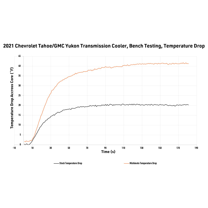 Mishimoto 2021+ Chevy/GMC T1 SUV Transmission Cooler