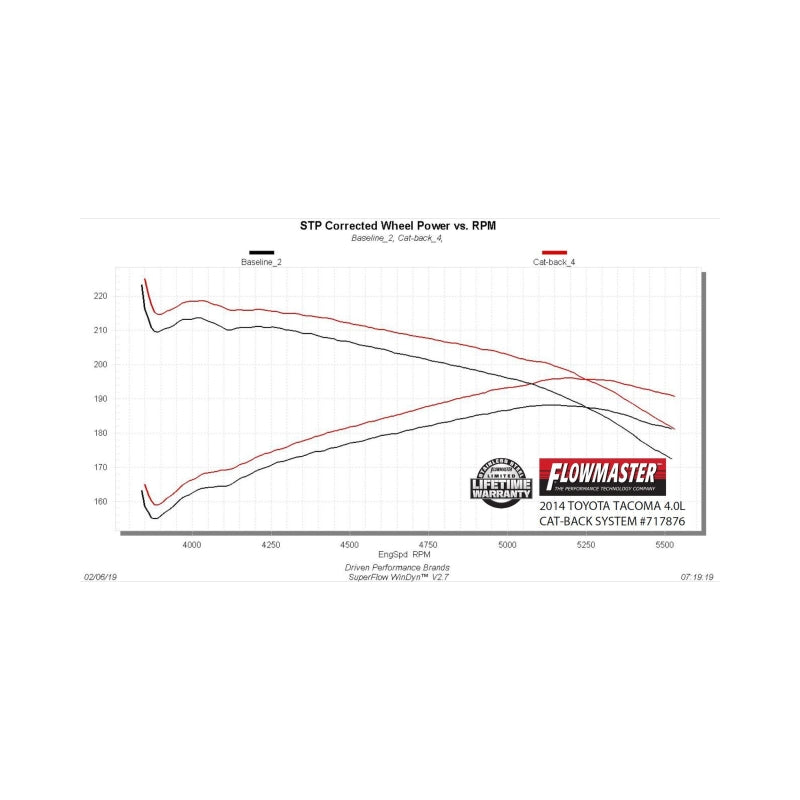 Flowmaster 04-15 Toyota Tacoma 4.0L FlowFX Cat-Back For Tacoma (717876)
