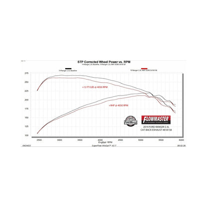Flowmaster American Thunder Cat-Back For Ford Ranger 2.3L (11-23) (818158)