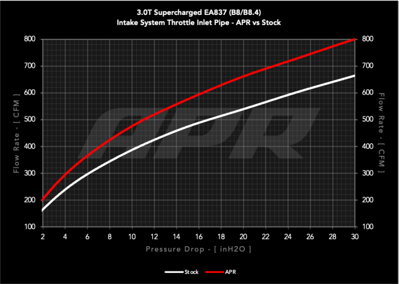 APR 14-17 Audi SQ5 Carbon Fiber Open Intake System Back Pipe | Audi SQ5 (14-17) (CI100037-A)