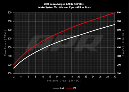 APR 14-17 Audi SQ5 Carbon Fiber Open Intake System Back Pipe | Audi SQ5 (14-17) (CI100037-A)