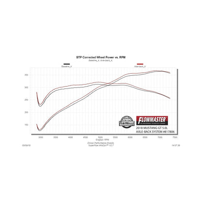 Flowmaster Outlaw Axle-Back Exhaust For Mustang 15-23 (817806)