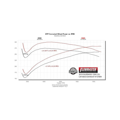 Flowmaster Signature Series Cat-Back Exhaust For GMC Sierra 3500 HD / Silverado 1500 LD / Silverado EV (737894)